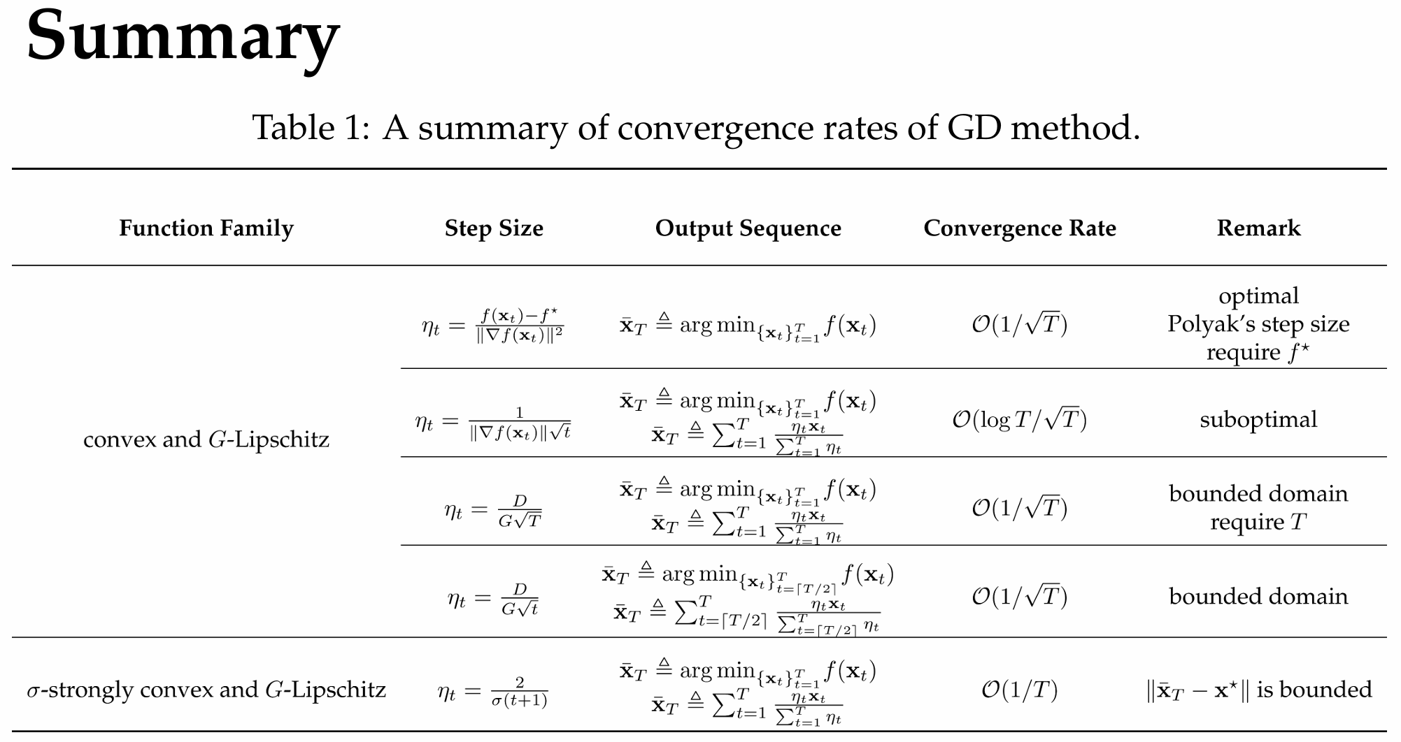 gradient descent method | pdf Images High Quality... IamMI's Blogs